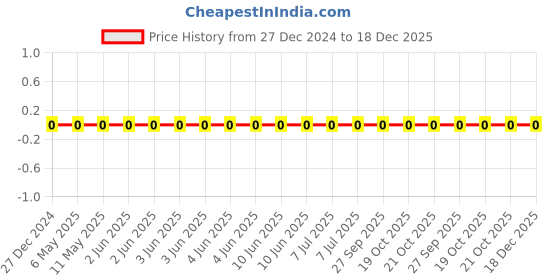robu.in CL21B105KAFNFNE-Samsung-25V 1uF X7R ±10% 0805 Multilayer Ceramic Capacitors MLCC – SMD/SMT ROHS Price History Graph from 27 Dec 2024 to 18 Dec 2025