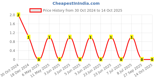 robu.in CL21B105KAFNNNG-Samsung Electro-Mechanics-Multilayer Ceramic Capacitors MLCC – SMD/SMT 1uF+/-10% 25V X7R 20 0805 Price History Graph from 30 Oct 2024 to 14 Oct 2025