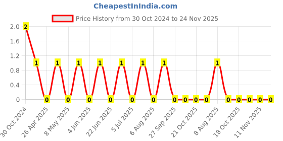 robu.in CL21B105KAFVPJE-Samsung Electro-Mechanics-Multilayer Ceramic Capacitors MLCC – SMD/SMT 0805 X7R 1000000pF 10% 25V automotive grade Price History Graph from 30 Oct 2024 to 24 Nov 2025