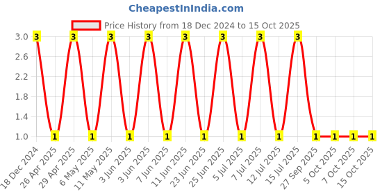 robu.in CL21B105KBFNNNE-SAMSUNG ELECTRO-MECHANICS-SMD Multilayer Ceramic Capacitor, 1 µF, 50 V, 0805 [2012 Metric], ± 10%, X7R, CL Price History Graph from 18 Dec 2024 to 14 Oct 2025