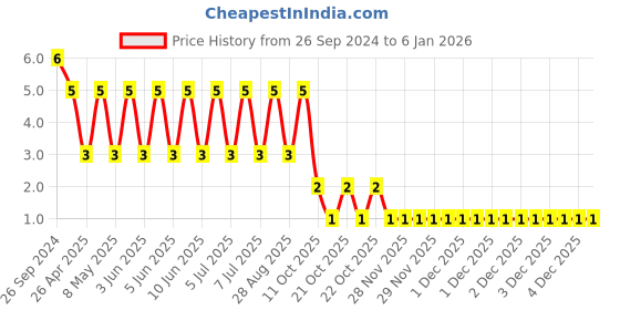 robu.in CL21B105KLFVPNE-Samsung-Cap Ceramic 1uF 35V X7R 10% Pad SMD 0805 125°C Automotive AEC-Q200 T/R Price History Graph from 26 Sep 2024 to 4 Jan 2026