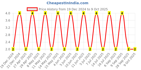 robu.in CL21B105KOFNNNE-SAMSUNG ELECTRO-MECHANICS-SMD Multilayer Ceramic Capacitor, 1 µF, 16 V, 0805 [2012 Metric], ± 10%, X7R, CL Price History Graph from 19 Dec 2024 to 9 Oct 2025
