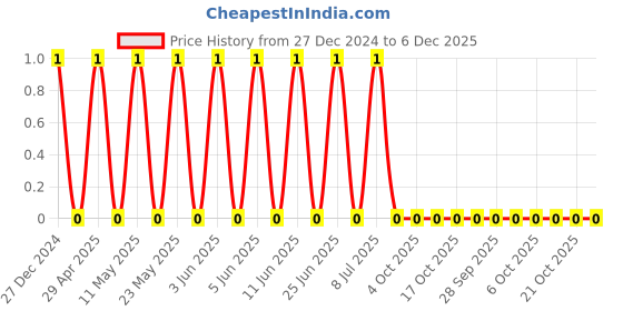 robu.in CL21B105KOFNNWE-Samsung-16V 1uF X7R ±10% 0805 Multilayer Ceramic Capacitors MLCC – SMD/SMT ROHS Price History Graph from 27 Dec 2024 to 6 Dec 2025