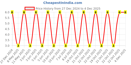 robu.in CL21B106KAYQNNE-Samsung-25V 10uF X7R ±10% 0805 Multilayer Ceramic Capacitors MLCC – SMD/SMT ROHS Price History Graph from 27 Dec 2024 to 4 Dec 2025