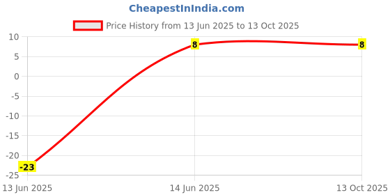 robu.in CL21B106KOQNNNE SAMSUNG ELECTRO MLCC SMD Capacitor 10 uF, 16 V, 0805 Price History Graph from 13 Jun 2025 to 13 Oct 2025
