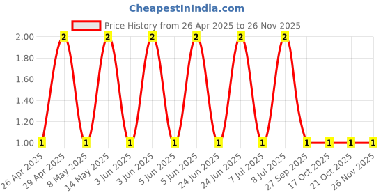robu.in CL21B106KPQNFNE-Samsung-10V 10uF X7R ±10% 0805 Multilayer Ceramic Capacitors MLCC – SMD/SMT ROHS Price History Graph from 26 Apr 2025 to 25 Nov 2025