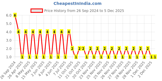 robu.in CL21B155KAFNNNE-Samsung-Cap Ceramic 1.5uF 25V X7R 10% Pad SMD 0805 125°C T/R Price History Graph from 26 Sep 2024 to 5 Dec 2025
