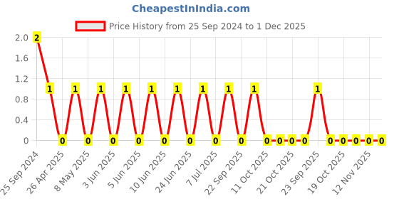robu.in CL21B223KBANNNC-Samsung-Cap Ceramic 0.022uF 50V X7R 10% Pad SMD 0805 125°C T/R Price History Graph from 25 Sep 2024 to 30 Nov 2025