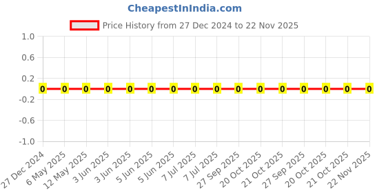 robu.in CL21B224KAFNNNE-Samsung-25V 220nF X7R ±10% 0805 Multilayer Ceramic Capacitors MLCC – SMD/SMT ROHS Price History Graph from 27 Dec 2024 to 22 Nov 2025