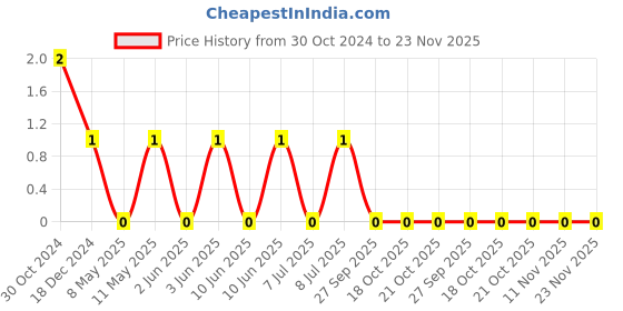 robu.in CL21B224KBFVPNF-Samsung Electro-Mechanics-Multilayer Ceramic Capacitors MLCC – SMD/SMT 220nF+/-10% 50V X7R 0805 Price History Graph from 30 Oct 2024 to 22 Nov 2025