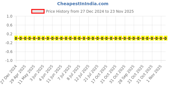 robu.in CL21B224KOFNNNE-Samsung-16V 220nF X7R ±10% 0805 Multilayer Ceramic Capacitors MLCC – SMD/SMT ROHS Price History Graph from 27 Dec 2024 to 23 Nov 2025