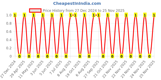 robu.in CL21B225KAFNNNE-Samsung-25V 2.2uF X7R ±10% 0805 Multilayer Ceramic Capacitors MLCC – SMD/SMT ROHS Price History Graph from 27 Dec 2024 to 24 Nov 2025