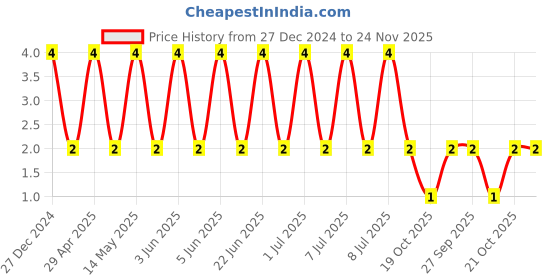 robu.in CL21B225KBYNNNE-Samsung-50V 2.2uF X7R 0805 Multilayer Ceramic Capacitors MLCC – SMD/SMT ROHS Price History Graph from 27 Dec 2024 to 24 Nov 2025