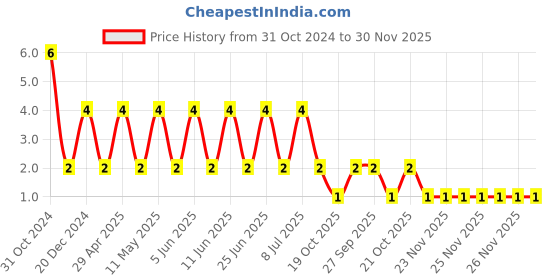 robu.in CL21B225KBYVPNE-Samsung Electro-Mechanics-Multilayer Ceramic Capacitors MLCC – SMD/SMT 2.2UF 50V 10% 0805 Price History Graph from 31 Oct 2024 to 30 Nov 2025