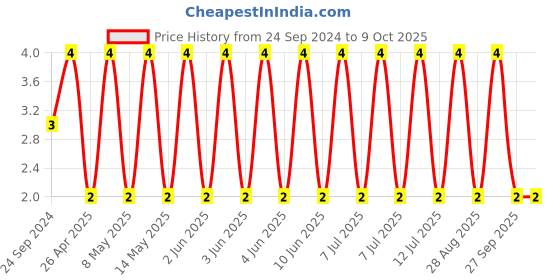 robu.in CL21B225KPFNNNE-SAMSUNG ELECTRO-MECHANICS-SMD Multilayer Ceramic Capacitor, 2.2 µF, 10 V, 0805 [2012 Metric], ± 10%, X7R, CL Price History Graph from 24 Sep 2024 to 9 Oct 2025