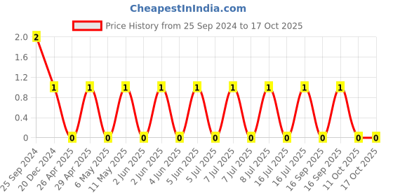 robu.in CL21B333KBANNNC-Samsung-Cap Ceramic 0.033uF 50V X7R 10% Pad SMD 0805 125°C T/R Price History Graph from 25 Sep 2024 to 17 Oct 2025