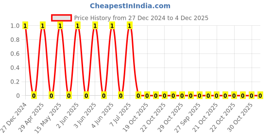 robu.in CL21B334KAFNNNE-Samsung-25V 330nF X7R ±10% 0805 Multilayer Ceramic Capacitors MLCC – SMD/SMT ROHS Price History Graph from 27 Dec 2024 to 4 Dec 2025
