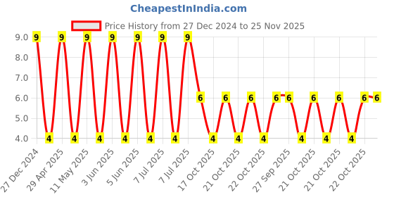 robu.in CL21B335KAFNFNE-Samsung-25V 3.3uF X7R ±10% 0805 Multilayer Ceramic Capacitors MLCC – SMD/SMT ROHS Price History Graph from 27 Dec 2024 to 25 Nov 2025