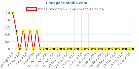 robu.in CL21B471KBANNNC-Samsung-Cap Ceramic 470pF 50V X7R 10% Pad SMD 0805 125°C T/R Price History Graph from 26 Sep 2024 to 4 Dec 2025