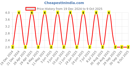 robu.in CL21B474KAFNNNE-SAMSUNG ELECTRO-MECHANICS-SMD Multilayer Ceramic Capacitor, 0.47 µF, 25 V, 0805 [2012 Metric], ± 10%, X7R, CL Price History Graph from 19 Dec 2024 to 9 Oct 2025