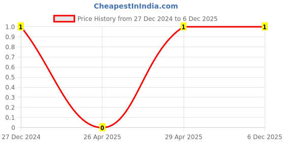 robu.in CL21B474KBFNNNE-Samsung-50V 470nF X7R ±10% 0805 Multilayer Ceramic Capacitors MLCC – SMD/SMT ROHS Price History Graph from 27 Dec 2024 to 5 Dec 2025