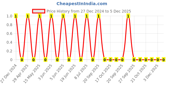 robu.in CL21B474KOFNNNE-Samsung-16V 470nF X7R ±10% 0805 Multilayer Ceramic Capacitors MLCC – SMD/SMT ROHS Price History Graph from 27 Dec 2024 to 5 Dec 2025