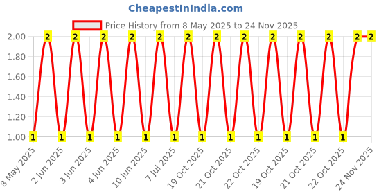 robu.in CL21B475KAFNFNE-Samsung-25V 4.7uF X7R ±10% 0805 Multilayer Ceramic Capacitors MLCC – SMD/SMT ROHS Price History Graph from 8 May 2025 to 24 Nov 2025