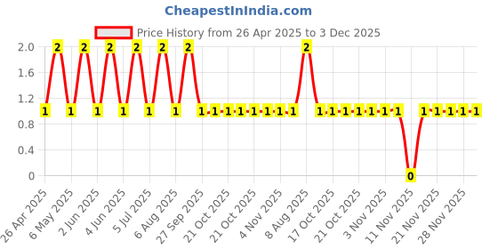 robu.in CL21B475KAFNNNE-Samsung-25V 4.7uF X7R ±10% 0805 Multilayer Ceramic Capacitors MLCC – SMD/SMT ROHS Price History Graph from 26 Apr 2025 to 3 Dec 2025