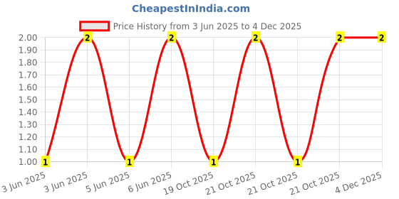 robu.in CL21B475KOFNFNE-Samsung-16V 4.7uF X7R ±10% 0805 Multilayer Ceramic Capacitors MLCC – SMD/SMT ROHS Price History Graph from 3 Jun 2025 to 4 Dec 2025