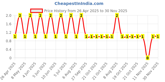robu.in CL21B475KOFNNNE-Samsung-16V 4.7uF X7R ±10% 0805 Multilayer Ceramic Capacitors MLCC – SMD/SMT ROHS Price History Graph from 26 Apr 2025 to 30 Nov 2025