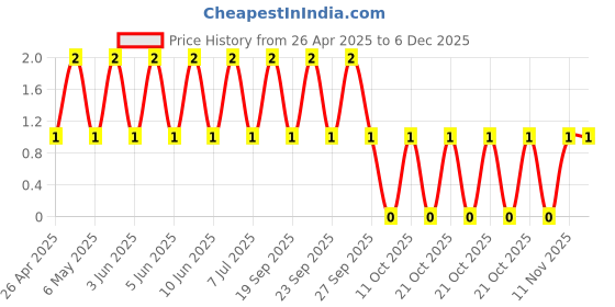 robu.in CL21B475KOFNNWE-Samsung-16V 4.7uF X7R ±10% 0805 Multilayer Ceramic Capacitors MLCC – SMD/SMT ROHS Price History Graph from 26 Apr 2025 to 5 Dec 2025