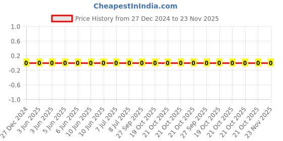 robu.in CL21C100JBANFNC-Samsung-50V 10pF ±5% 0805 Multilayer Ceramic Capacitors MLCC – SMD/SMT ROHS Price History Graph from 27 Dec 2024 to 23 Nov 2025