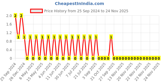 robu.in CL21C100JCANNNC-Samsung-Cap Ceramic 10pF 100V C0G 5% Pad SMD 0805 125°C T/R Price History Graph from 25 Sep 2024 to 23 Nov 2025
