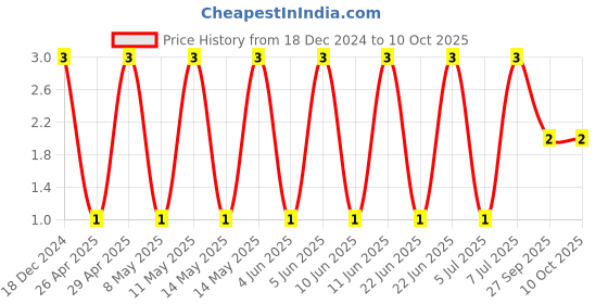 robu.in CL21C101JBANNNC-SAMSUNG ELECTRO-MECHANICS-SMD Multilayer Ceramic Capacitor, 100 pF, 50 V, 0805 [2012 Metric], ± 5%, C0G / NP0, CL Price History Graph from 18 Dec 2024 to 10 Oct 2025