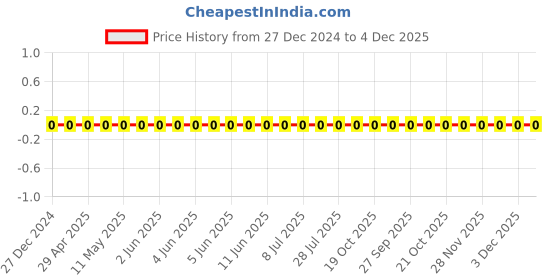 robu.in CL21C101JCANNNC-Samsung-Cap Ceramic 100pF 100V C0G 5% Pad SMD 0805 125°C T/R Price History Graph from 27 Dec 2024 to 3 Dec 2025