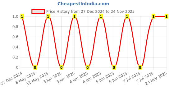 robu.in CL21C102JBCNNNC-Samsung-50V 1nF C0G ±5% 0805 Multilayer Ceramic Capacitors MLCC – SMD/SMT ROHS Price History Graph from 27 Dec 2024 to 23 Nov 2025