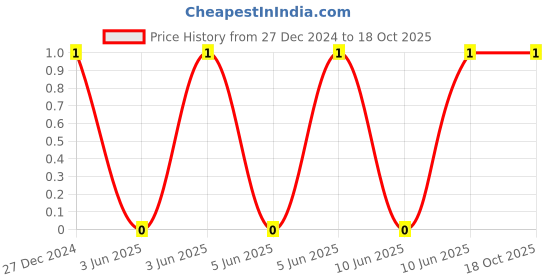 robu.in CL21C200JBANNNC-Samsung-50V 20pF C0G ±5% 0805 Multilayer Ceramic Capacitors MLCC – SMD/SMT ROHS Price History Graph from 27 Dec 2024 to 18 Oct 2025