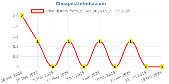 robu.in CL21C220JBANNNC-Samsung-Cap Ceramic 22pF 50V C0G 5% Pad SMD 0805 125°C Low ESR T/R Price History Graph from 26 Sep 2024 to 18 Oct 2025