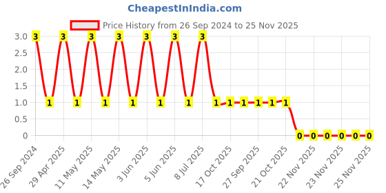 robu.in CL21C331JCANNNC-Samsung-Cap Ceramic 330pF 100V C0G 5% Pad SMD 0805 125°C T/R Price History Graph from 26 Sep 2024 to 25 Nov 2025