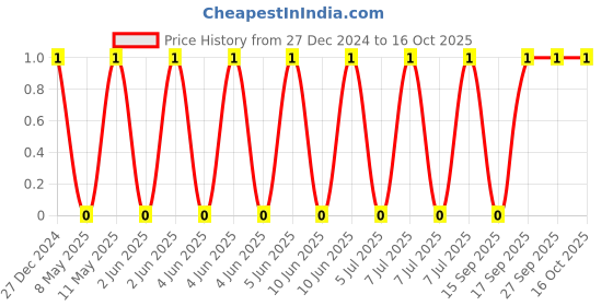 robu.in CL21C471JBANNNC-Samsung-Cap Ceramic 470pF 50V C0G 5% Pad SMD 0805 125°C Low ESR T/R Price History Graph from 27 Dec 2024 to 16 Oct 2025