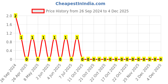 robu.in CL21C560JBANNNC-Samsung-Cap Ceramic 56pF 50V C0G 5% Pad SMD 0805 125°C T/R Price History Graph from 26 Sep 2024 to 4 Dec 2025