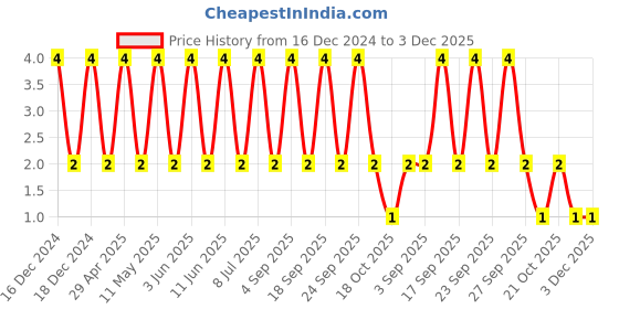 robu.in CL21X226MQQNNNE-SAMSUNG ELECTRO-MECHANICS-SMD Multilayer Ceramic Capacitor, 22 µF, 6.3 V, 0805 [2012 Metric], ± 20%, X6S, CL Price History Graph from 16 Dec 2024 to 2 Dec 2025