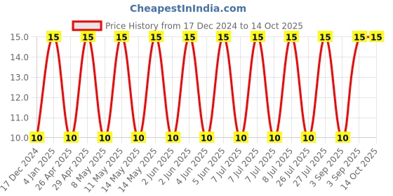 robu.in CL31A106KAHNNNE-SAMSUNG ELECTRO-MECHANICS-SMD Multilayer Ceramic Capacitor, 10 µF, 25 V, 1206 [3216 Metric], ± 10%, X5R, CL Price History Graph from 17 Dec 2024 to 13 Oct 2025