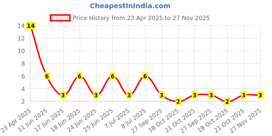robu.in CL31A106KBHNNNE SAMSUNG ELECTRO-MECHANICS MLCC SMD Capacitor 10 uF, 50 V, 1206 Price History Graph from 23 Apr 2025 to 27 Nov 2025