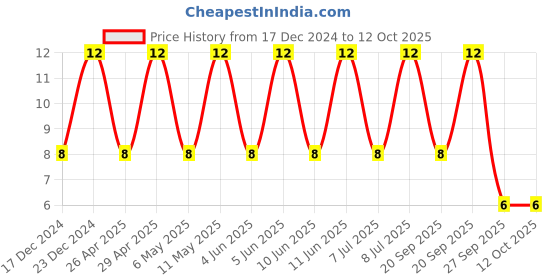 robu.in CL31A106KBHNNNE-SAMSUNG ELECTRO-MECHANICS-SMD Multilayer Ceramic Capacitor, 10 µF, 50 V, 1206 [3216 Metric], ± 10%, X5R, CL Price History Graph from 17 Dec 2024 to 12 Oct 2025
