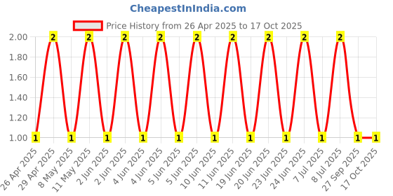 robu.in CL31A106KOHNNNE-Samsung-16V 10uF X5R ±10% 1206 Multilayer Ceramic Capacitors MLCC – SMD/SMT ROHS Price History Graph from 26 Apr 2025 to 17 Oct 2025