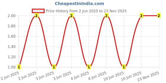 robu.in CL31A106KOHNNWE-Samsung-16V 10uF X5R 1206 Multilayer Ceramic Capacitors MLCC – SMD/SMT ROHS Price History Graph from 2 Jun 2025 to 23 Nov 2025