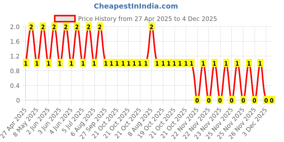 robu.in CL31A106KQHNNNE-Samsung-6.3V 10uF X5R ±10% 1206 Multilayer Ceramic Capacitors MLCC – SMD/SMT ROHS Price History Graph from 27 Apr 2025 to 4 Dec 2025