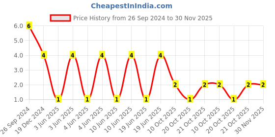 robu.in CL31A106MBHNNNE-Samsung-Cap Ceramic 10uF 50V X5R 20% Pad SMD 1206 85°C T/R Price History Graph from 26 Sep 2024 to 30 Nov 2025
