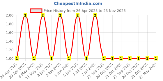 robu.in CL31A106MOHNNNE-Samsung-16V 10uF X5R ±20% 1206 Multilayer Ceramic Capacitors MLCC – SMD/SMT ROHS Price History Graph from 26 Apr 2025 to 22 Nov 2025